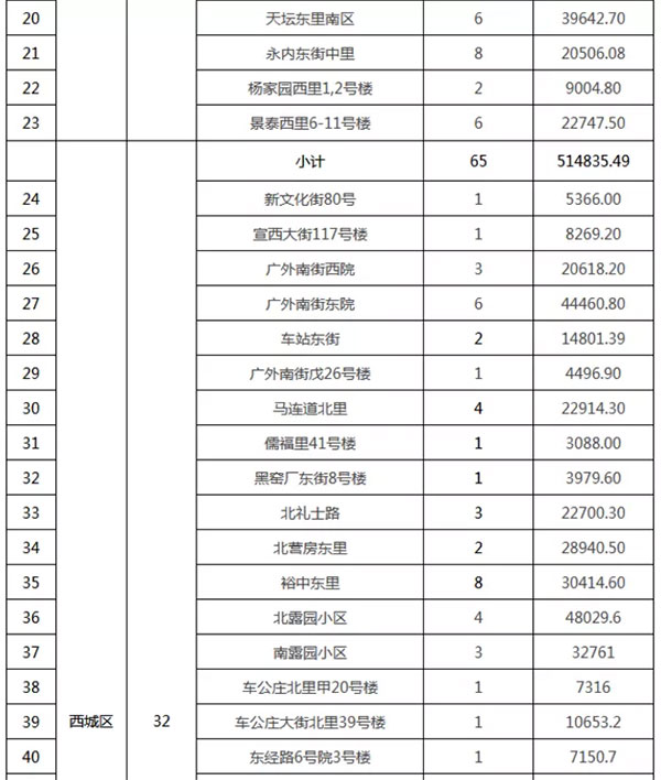 重磅：北京老舊小區納入首批改造名單，建筑涂料用量將激增！