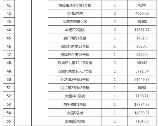 重磅：北京老舊小區納入首批改造名單，建筑涂料用量將激增！