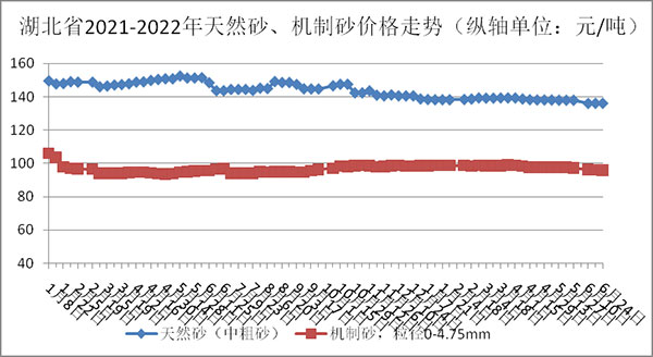 天然砂、機制砂價格走勢圖