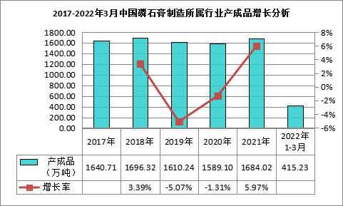 我國磷石膏行業利用量達到3118.82萬噸，在高端新材料領域成為“熱點”！